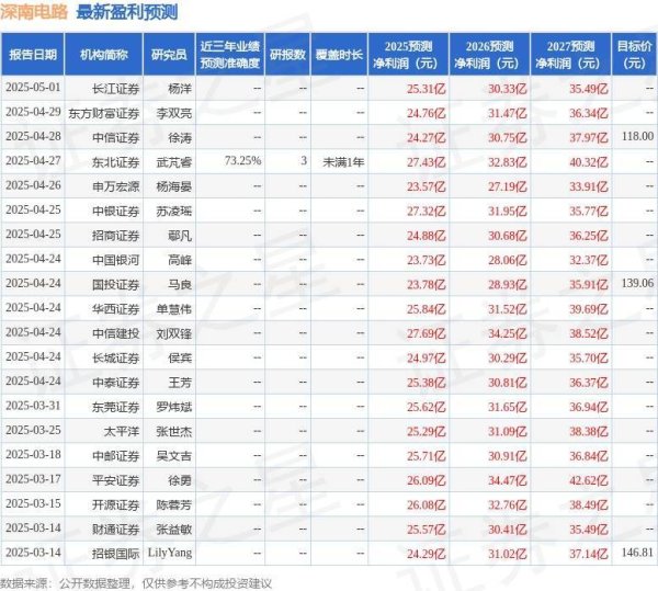 配资世家股票平台 深南电路：5月13日接受机构调研，华富基金、国信证券等多家机构参与