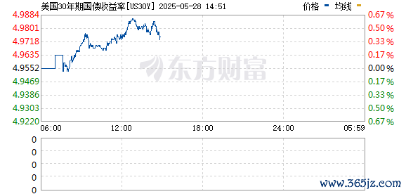 股票配资知识网 美国30年期国债收益率下降8个基点至一周以来的最低点